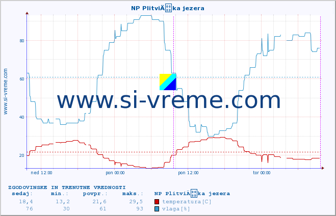 POVPREČJE :: NP PlitviÄka jezera :: temperatura | vlaga | hitrost vetra | tlak :: zadnja dva dni / 5 minut.