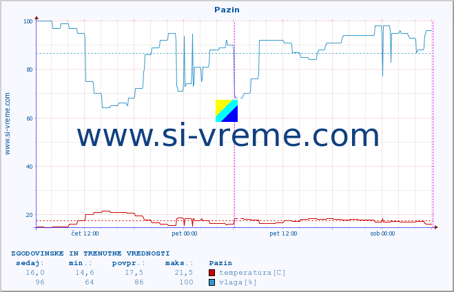 POVPREČJE :: Pazin :: temperatura | vlaga | hitrost vetra | tlak :: zadnja dva dni / 5 minut.