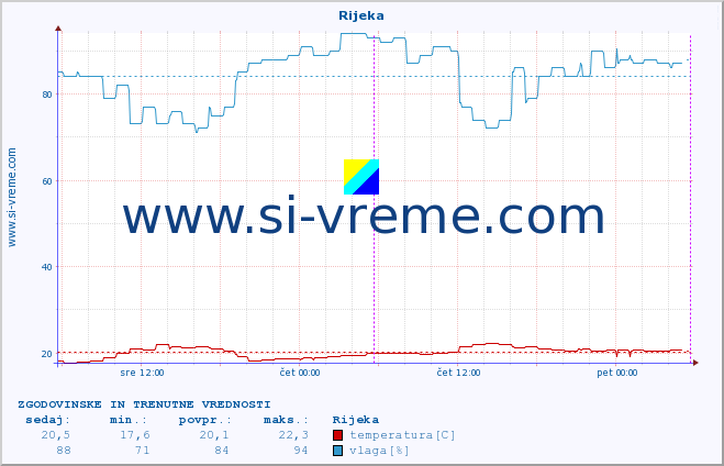 POVPREČJE :: Rijeka :: temperatura | vlaga | hitrost vetra | tlak :: zadnja dva dni / 5 minut.