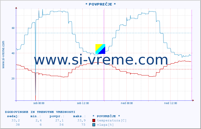 POVPREČJE :: Sinj :: temperatura | vlaga | hitrost vetra | tlak :: zadnja dva dni / 5 minut.