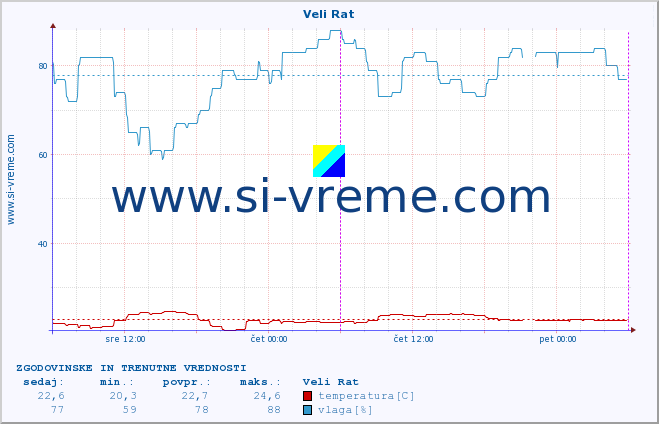 POVPREČJE :: Veli Rat :: temperatura | vlaga | hitrost vetra | tlak :: zadnja dva dni / 5 minut.