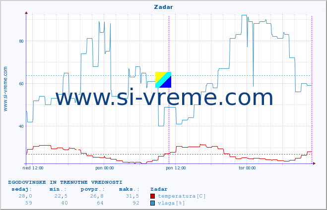 POVPREČJE :: Zadar :: temperatura | vlaga | hitrost vetra | tlak :: zadnja dva dni / 5 minut.