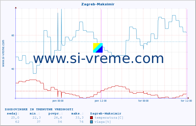 POVPREČJE :: Zagreb-Maksimir :: temperatura | vlaga | hitrost vetra | tlak :: zadnja dva dni / 5 minut.