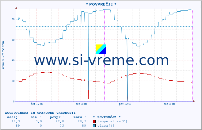 POVPREČJE :: * POVPREČJE * :: temperatura | vlaga | hitrost vetra | tlak :: zadnja dva dni / 5 minut.