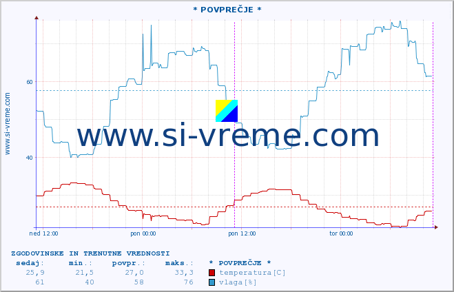 POVPREČJE :: * POVPREČJE * :: temperatura | vlaga | hitrost vetra | tlak :: zadnja dva dni / 5 minut.