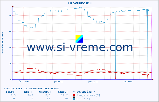 POVPREČJE :: * POVPREČJE * :: temperatura | vlaga | hitrost vetra | tlak :: zadnja dva dni / 5 minut.