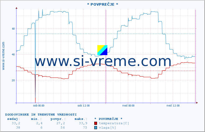 POVPREČJE :: * POVPREČJE * :: temperatura | vlaga | hitrost vetra | tlak :: zadnja dva dni / 5 minut.