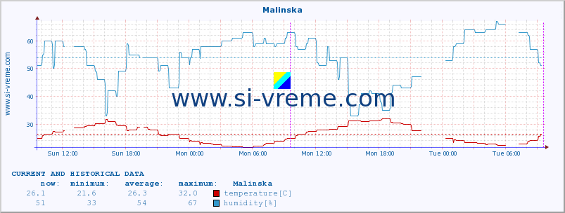  :: Malinska :: temperature | humidity | wind speed | air pressure :: last two days / 5 minutes.