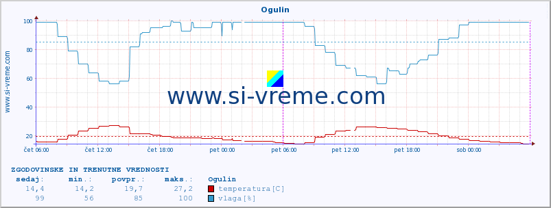 POVPREČJE :: Ogulin :: temperatura | vlaga | hitrost vetra | tlak :: zadnja dva dni / 5 minut.