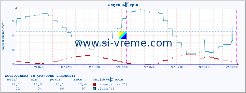 POVPREČJE :: Osijek-Äepin :: temperatura | vlaga | hitrost vetra | tlak :: zadnja dva dni / 5 minut.