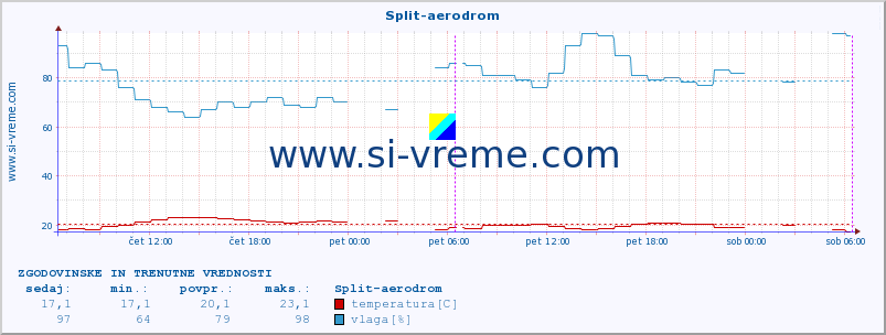 POVPREČJE :: Split-aerodrom :: temperatura | vlaga | hitrost vetra | tlak :: zadnja dva dni / 5 minut.