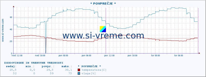 POVPREČJE :: * POVPREČJE * :: temperatura | vlaga | hitrost vetra | tlak :: zadnja dva dni / 5 minut.