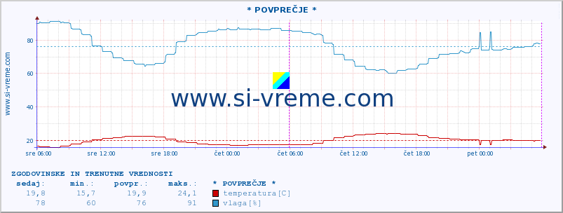 POVPREČJE :: * POVPREČJE * :: temperatura | vlaga | hitrost vetra | tlak :: zadnja dva dni / 5 minut.