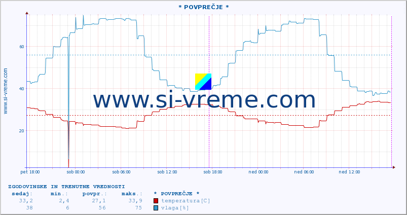 POVPREČJE :: Lastovo :: temperatura | vlaga | hitrost vetra | tlak :: zadnja dva dni / 5 minut.