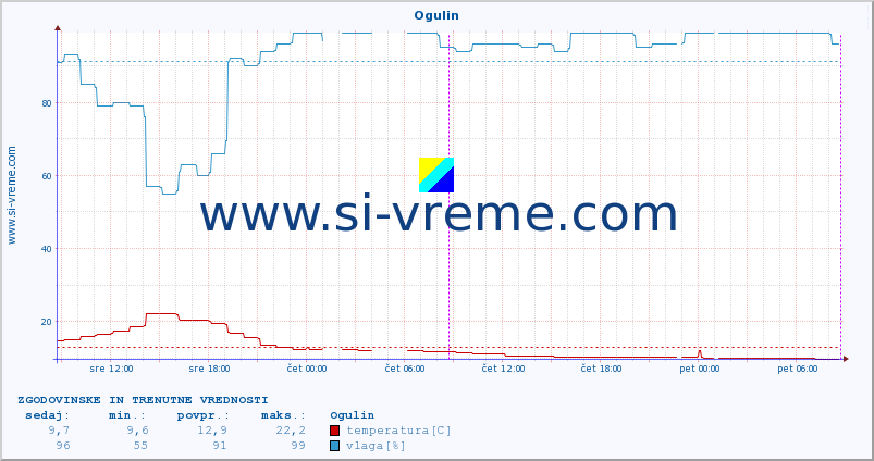 POVPREČJE :: Ogulin :: temperatura | vlaga | hitrost vetra | tlak :: zadnja dva dni / 5 minut.