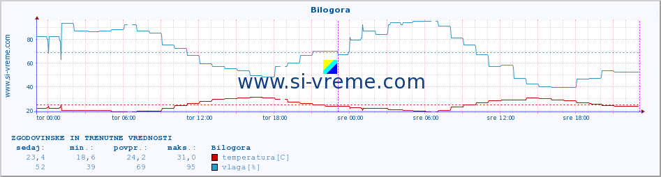 POVPREČJE :: Bilogora :: temperatura | vlaga | hitrost vetra | tlak :: zadnja dva dni / 5 minut.