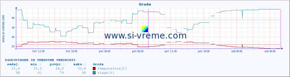 POVPREČJE :: Gruda :: temperatura | vlaga | hitrost vetra | tlak :: zadnja dva dni / 5 minut.