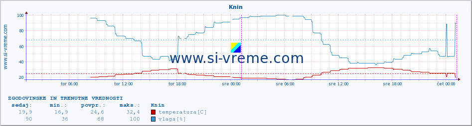 POVPREČJE :: Knin :: temperatura | vlaga | hitrost vetra | tlak :: zadnja dva dni / 5 minut.