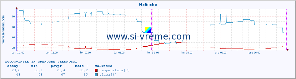 POVPREČJE :: Malinska :: temperatura | vlaga | hitrost vetra | tlak :: zadnja dva dni / 5 minut.