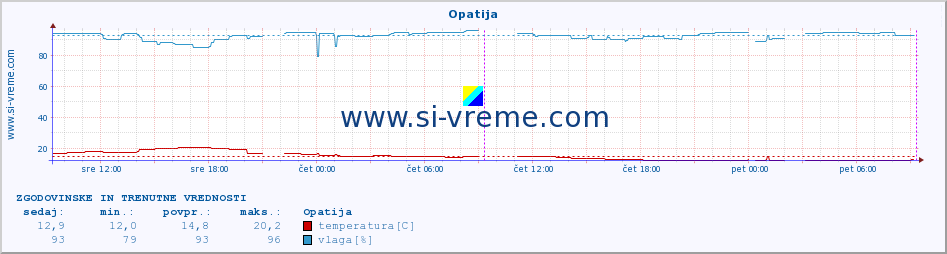 POVPREČJE :: Opatija :: temperatura | vlaga | hitrost vetra | tlak :: zadnja dva dni / 5 minut.