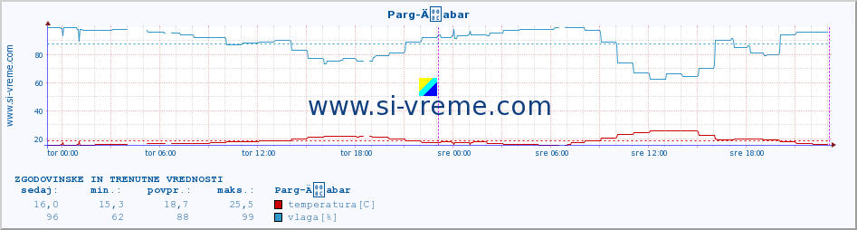 POVPREČJE :: Parg-Äabar :: temperatura | vlaga | hitrost vetra | tlak :: zadnja dva dni / 5 minut.