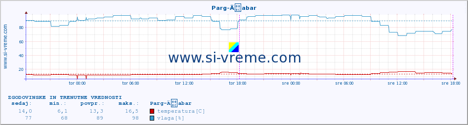 POVPREČJE :: Parg-Äabar :: temperatura | vlaga | hitrost vetra | tlak :: zadnja dva dni / 5 minut.