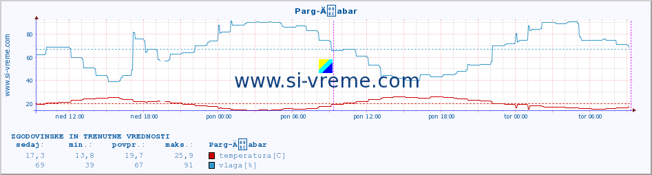 POVPREČJE :: Parg-Äabar :: temperatura | vlaga | hitrost vetra | tlak :: zadnja dva dni / 5 minut.