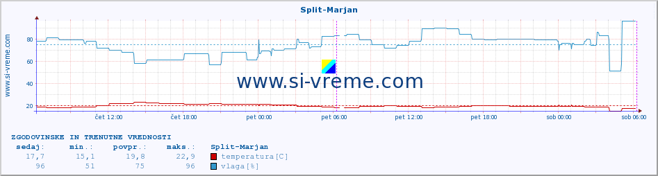 POVPREČJE :: Split-Marjan :: temperatura | vlaga | hitrost vetra | tlak :: zadnja dva dni / 5 minut.