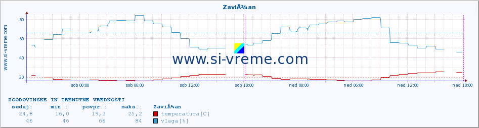 POVPREČJE :: ZaviÅ¾an :: temperatura | vlaga | hitrost vetra | tlak :: zadnja dva dni / 5 minut.