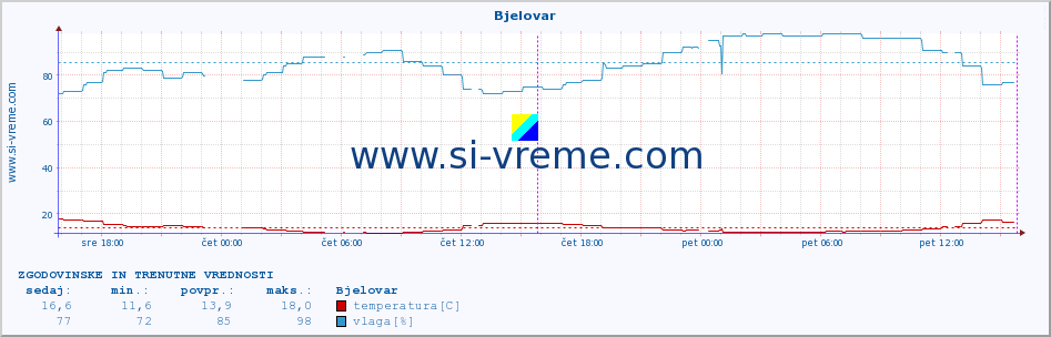 POVPREČJE :: Bjelovar :: temperatura | vlaga | hitrost vetra | tlak :: zadnja dva dni / 5 minut.