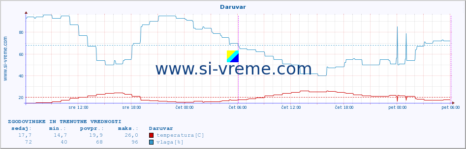 POVPREČJE :: Daruvar :: temperatura | vlaga | hitrost vetra | tlak :: zadnja dva dni / 5 minut.