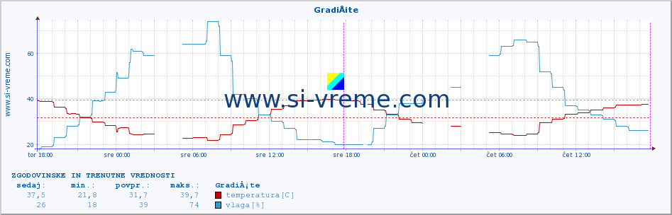 POVPREČJE :: GradiÅ¡te :: temperatura | vlaga | hitrost vetra | tlak :: zadnja dva dni / 5 minut.