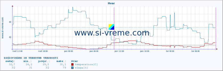 POVPREČJE :: Hvar :: temperatura | vlaga | hitrost vetra | tlak :: zadnja dva dni / 5 minut.