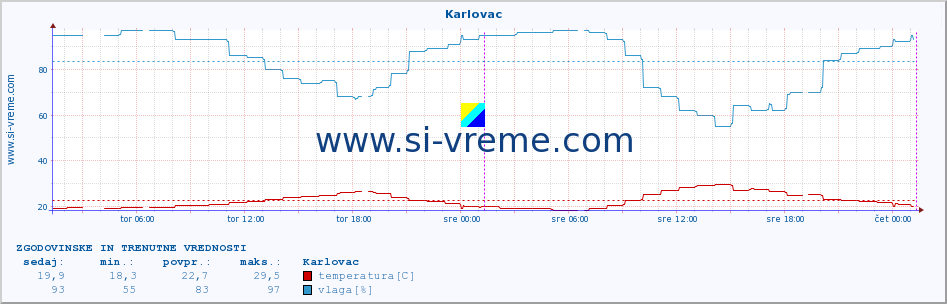 POVPREČJE :: Karlovac :: temperatura | vlaga | hitrost vetra | tlak :: zadnja dva dni / 5 minut.