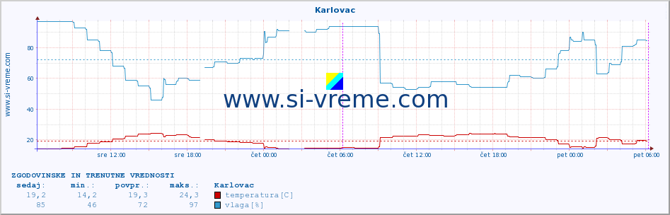 POVPREČJE :: Karlovac :: temperatura | vlaga | hitrost vetra | tlak :: zadnja dva dni / 5 minut.