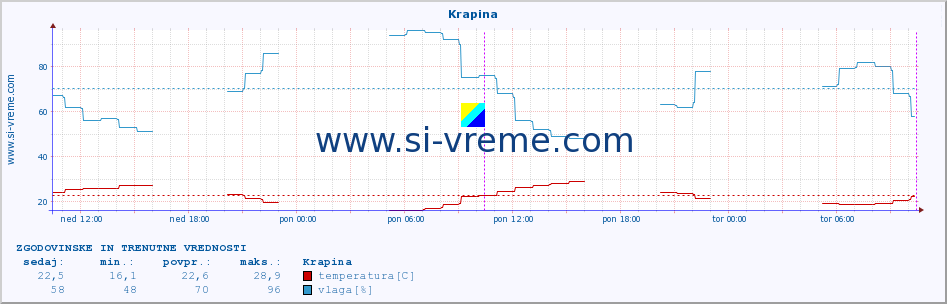 POVPREČJE :: Krapina :: temperatura | vlaga | hitrost vetra | tlak :: zadnja dva dni / 5 minut.