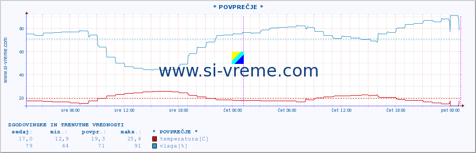 POVPREČJE :: Makarska :: temperatura | vlaga | hitrost vetra | tlak :: zadnja dva dni / 5 minut.