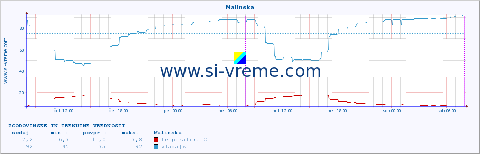 POVPREČJE :: Malinska :: temperatura | vlaga | hitrost vetra | tlak :: zadnja dva dni / 5 minut.