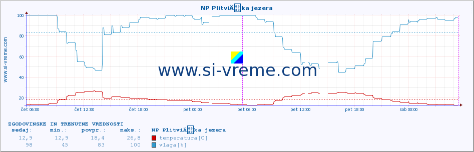 POVPREČJE :: NP PlitviÄka jezera :: temperatura | vlaga | hitrost vetra | tlak :: zadnja dva dni / 5 minut.