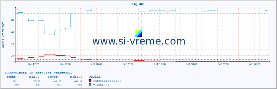 POVPREČJE :: Ogulin :: temperatura | vlaga | hitrost vetra | tlak :: zadnja dva dni / 5 minut.