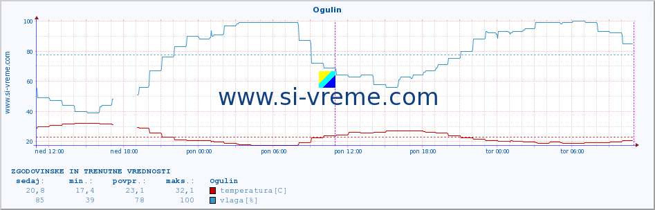 POVPREČJE :: Ogulin :: temperatura | vlaga | hitrost vetra | tlak :: zadnja dva dni / 5 minut.