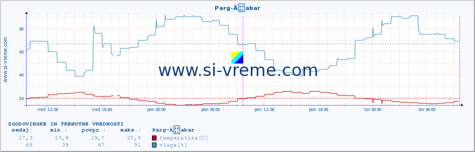 POVPREČJE :: Parg-Äabar :: temperatura | vlaga | hitrost vetra | tlak :: zadnja dva dni / 5 minut.