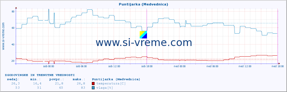 POVPREČJE :: Puntijarka (Medvednica) :: temperatura | vlaga | hitrost vetra | tlak :: zadnja dva dni / 5 minut.