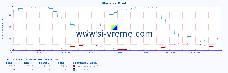 POVPREČJE :: Slavonski Brod :: temperatura | vlaga | hitrost vetra | tlak :: zadnja dva dni / 5 minut.