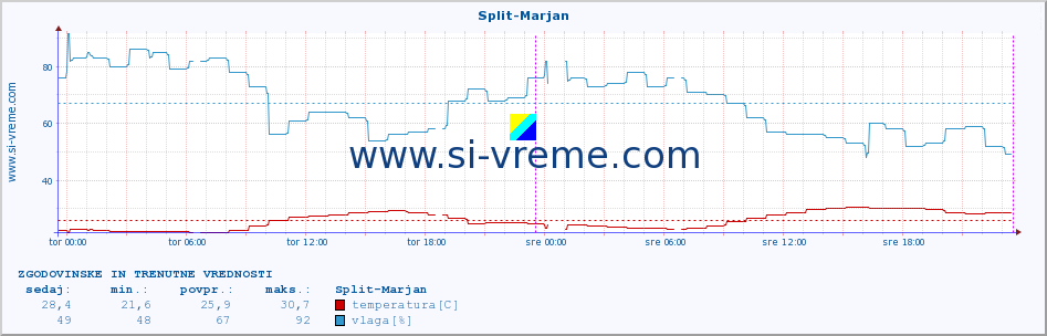 POVPREČJE :: Split-Marjan :: temperatura | vlaga | hitrost vetra | tlak :: zadnja dva dni / 5 minut.