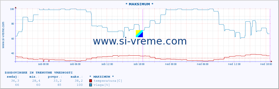 POVPREČJE :: * MAKSIMUM * :: temperatura | vlaga | hitrost vetra | tlak :: zadnja dva dni / 5 minut.