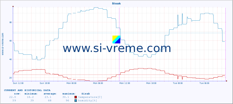  :: Sisak :: temperature | humidity | wind speed | air pressure :: last two days / 5 minutes.