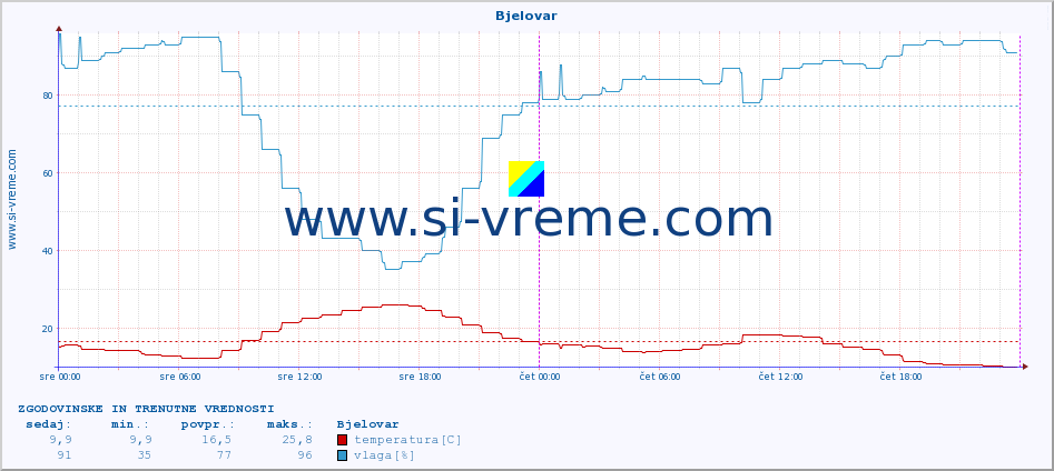 POVPREČJE :: Bjelovar :: temperatura | vlaga | hitrost vetra | tlak :: zadnja dva dni / 5 minut.