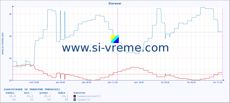 POVPREČJE :: Daruvar :: temperatura | vlaga | hitrost vetra | tlak :: zadnja dva dni / 5 minut.