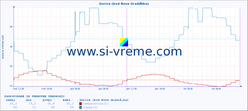 POVPREČJE :: Gorice (kod Nove GradiÅ¡ke) :: temperatura | vlaga | hitrost vetra | tlak :: zadnja dva dni / 5 minut.